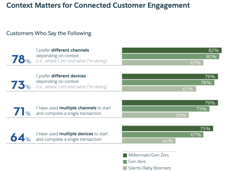 Context Matters for Connected Customer Engagement