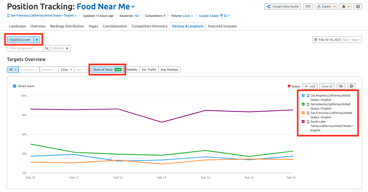 See your brand's share of voice in multiple cities in Semrush.