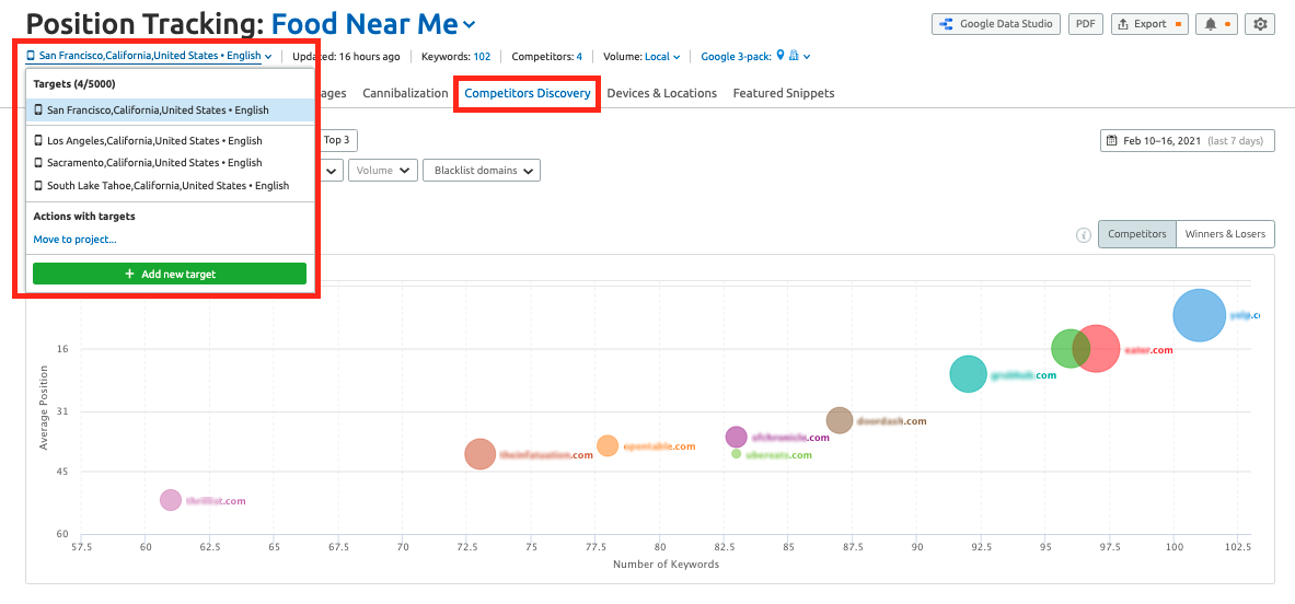 Find your competitors in each city with Semrush