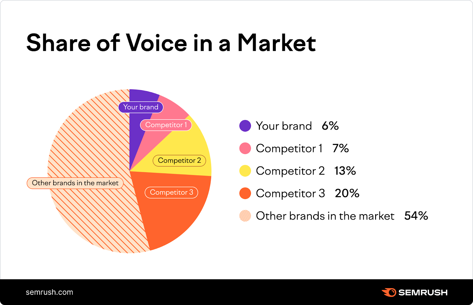 Share of Voice - Semrush