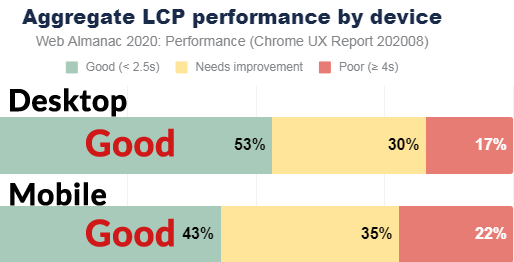 Graph showing Core Web Vitals Desktop versus Mobile