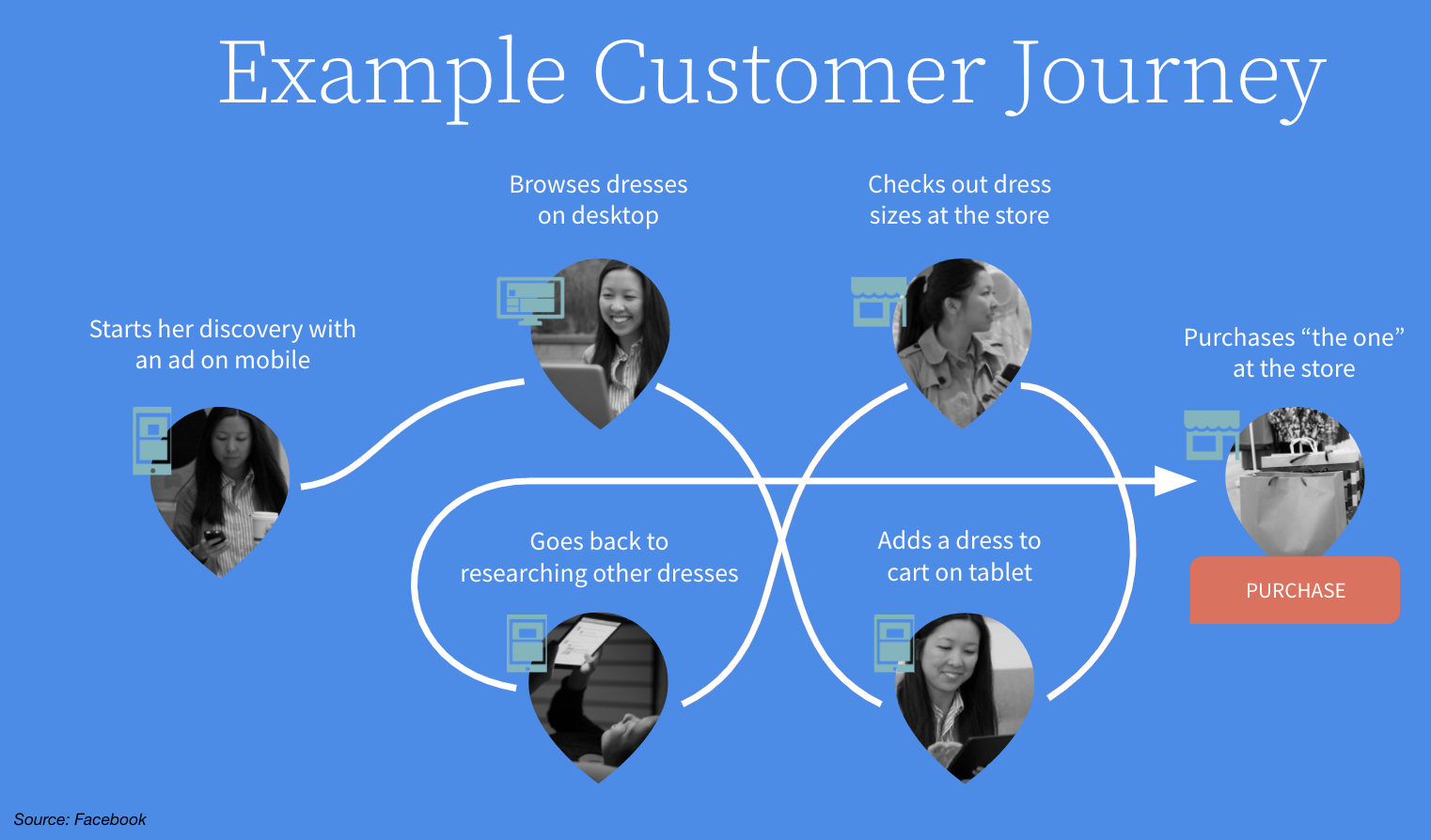 Example Customer Journey