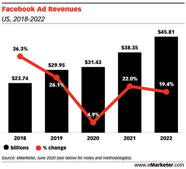 Facebook Ad Revenue Growth