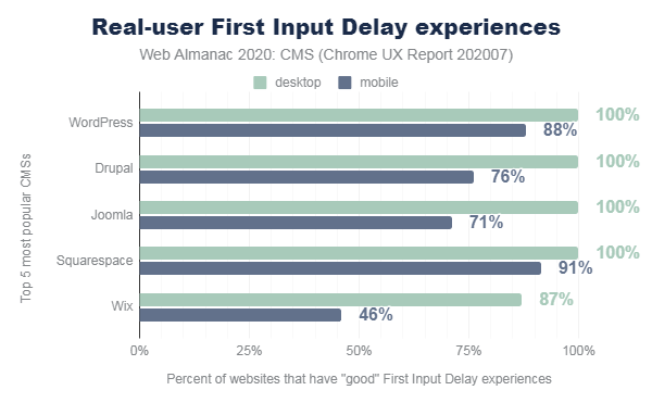 Top 5 CMS rankings for first input delay metric