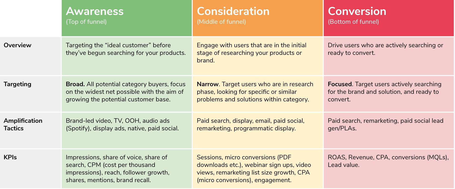 Examining the marketing funnel for more engaging PPC ads.