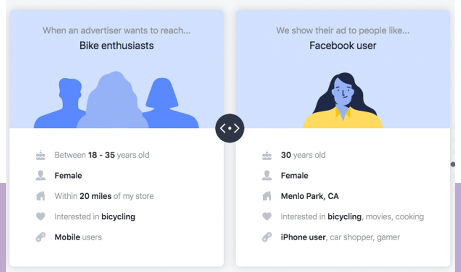 Use precise ad targeting on Facebook to connect with the right audience.