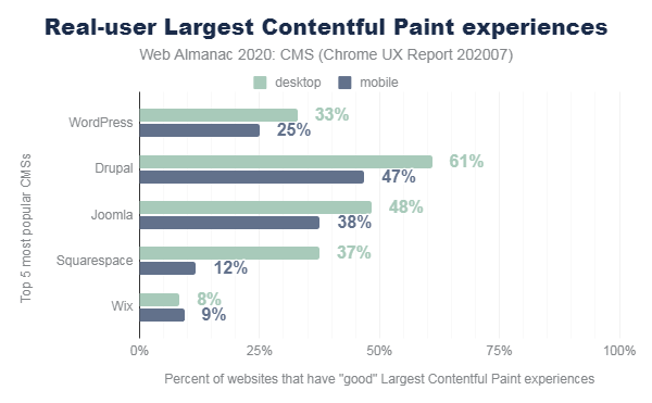 CMS Scores for Largest Contentful Paint