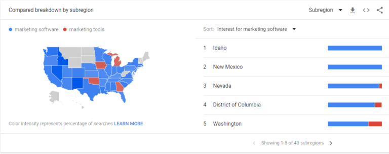 google trends for marketing tools vs software