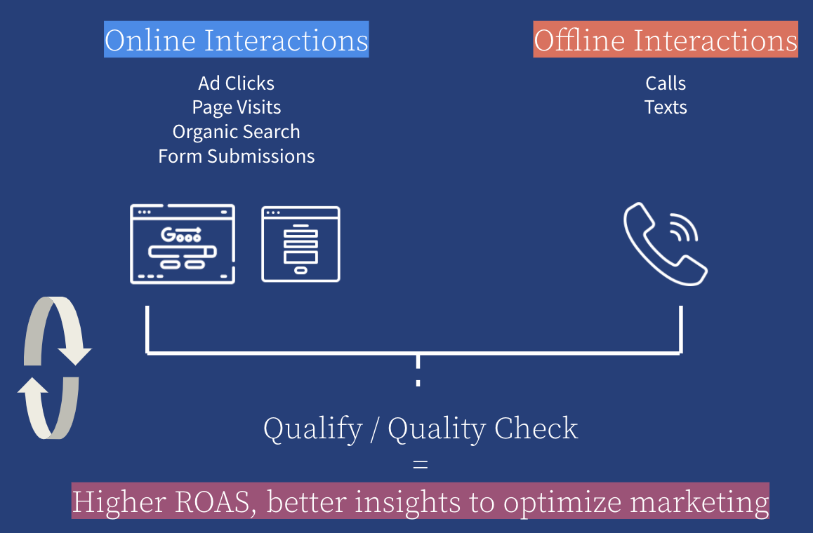 Which online and offline interactions are driving qualified leads?