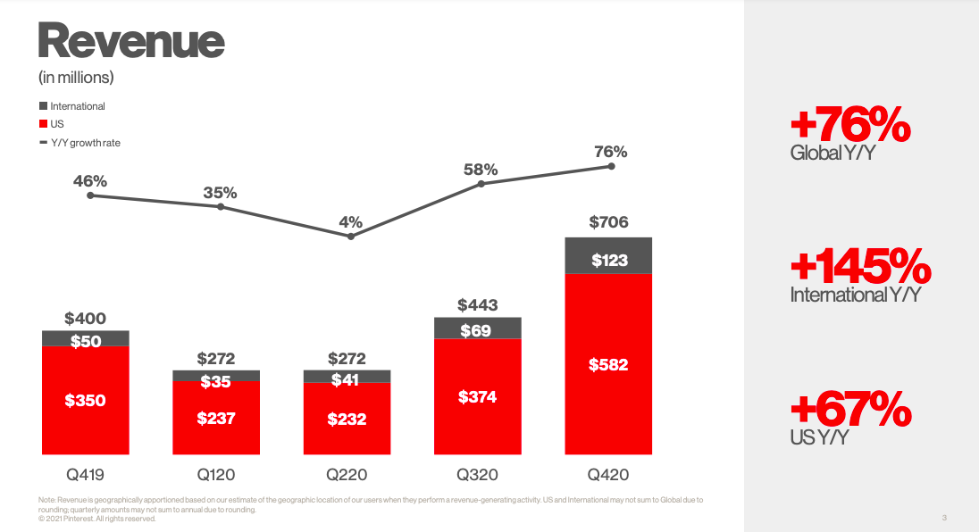 Pinterest revenue 2020