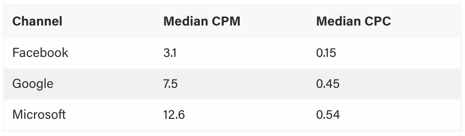 average CPM and CPC across Google, Facebook and Microsoft Ads.