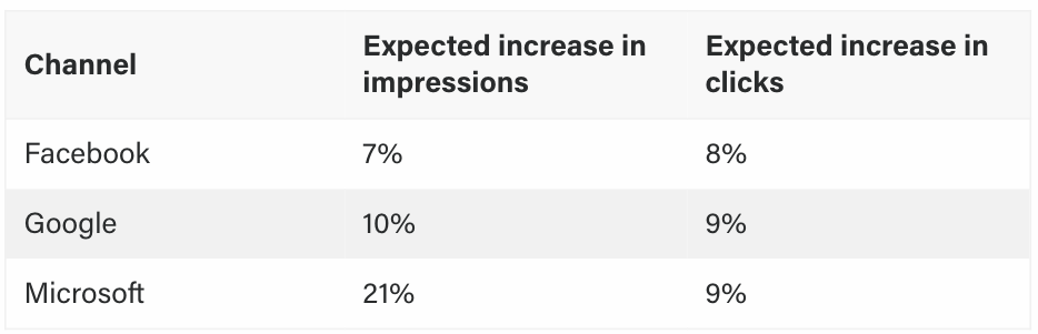 Does increasing ad spend also increase ROAS