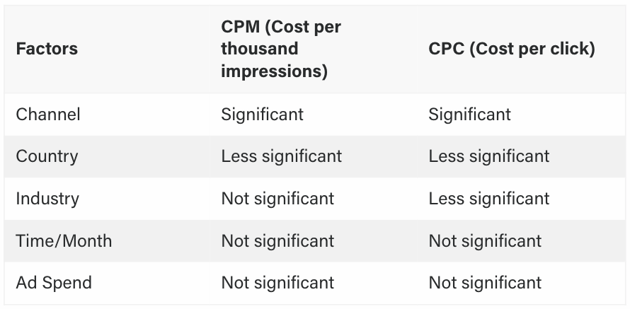 Which factors had an impact on results