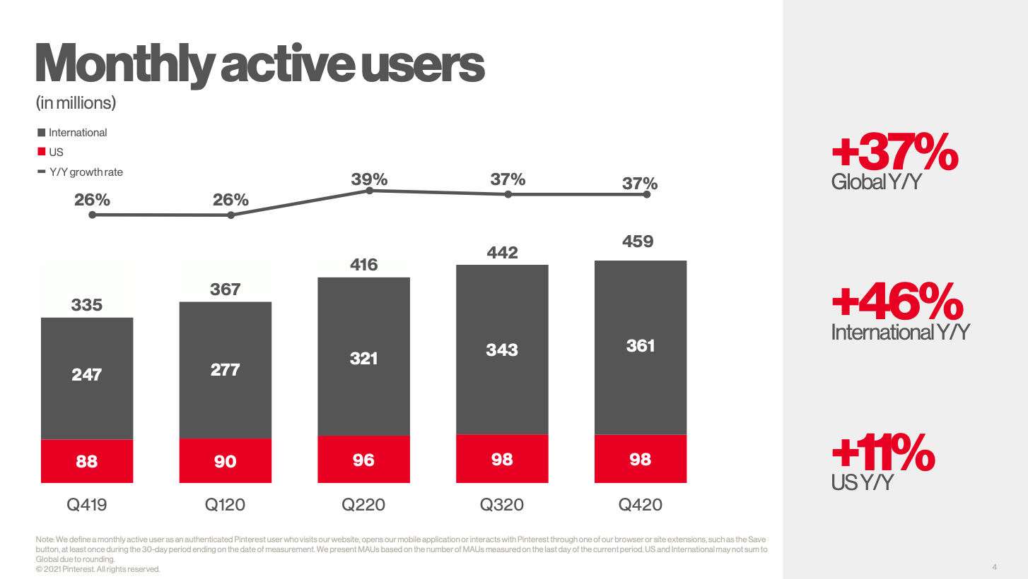 Pinterest Q4 US MAU 2020