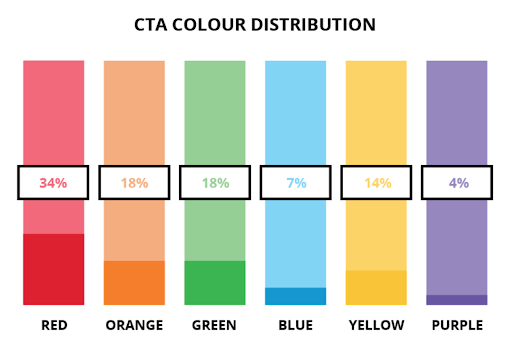 Popular CTA colours