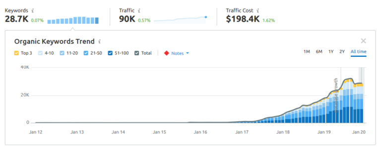 After adopting a holistic SEO strategy, today, it ranks for more than 28,000 keywords and is worth nearly $200,000 in monthly organic traffic value.