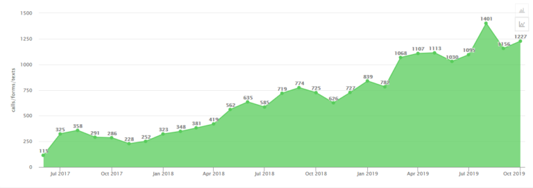 By tracking phone calls, we show law firms that we’re not only growing their website but that our efforts are turning into actual phone calls and signed cases.