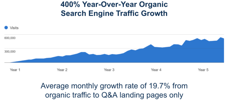 400% organic growth