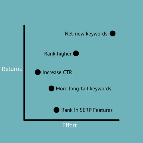 Determining the impact of search optimizations