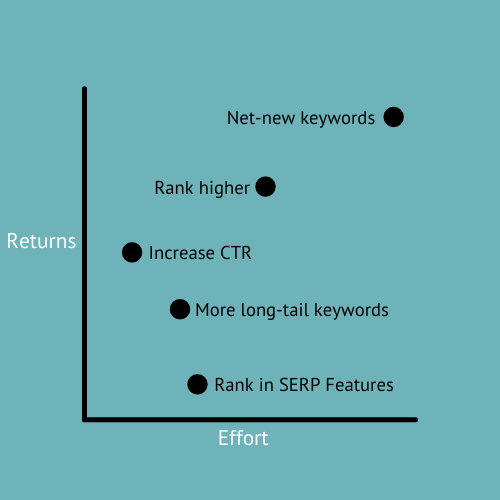 941% Traffic Increase Exploiting the Synonyms SEO Ranking Technique