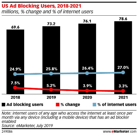 Ad Blocking Trends