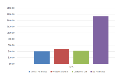 CPA pour les audiences dans les annonces Google.