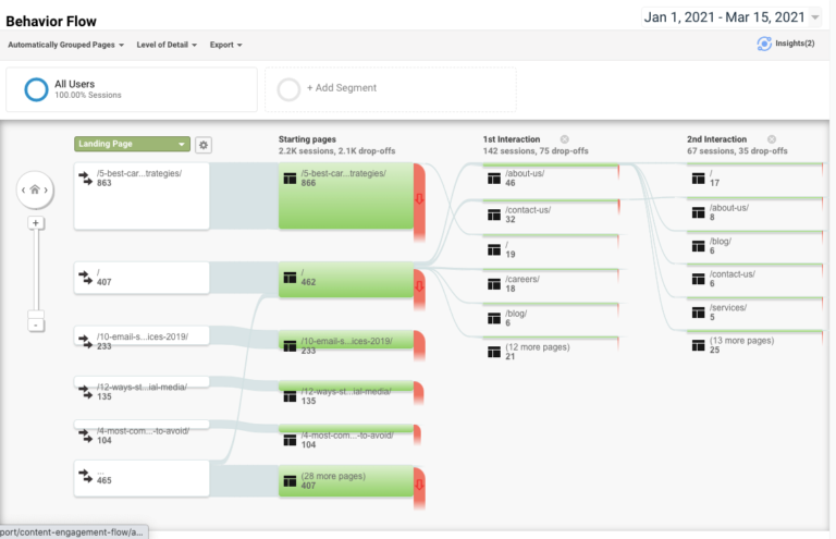 Behavior flow in Google Analytics