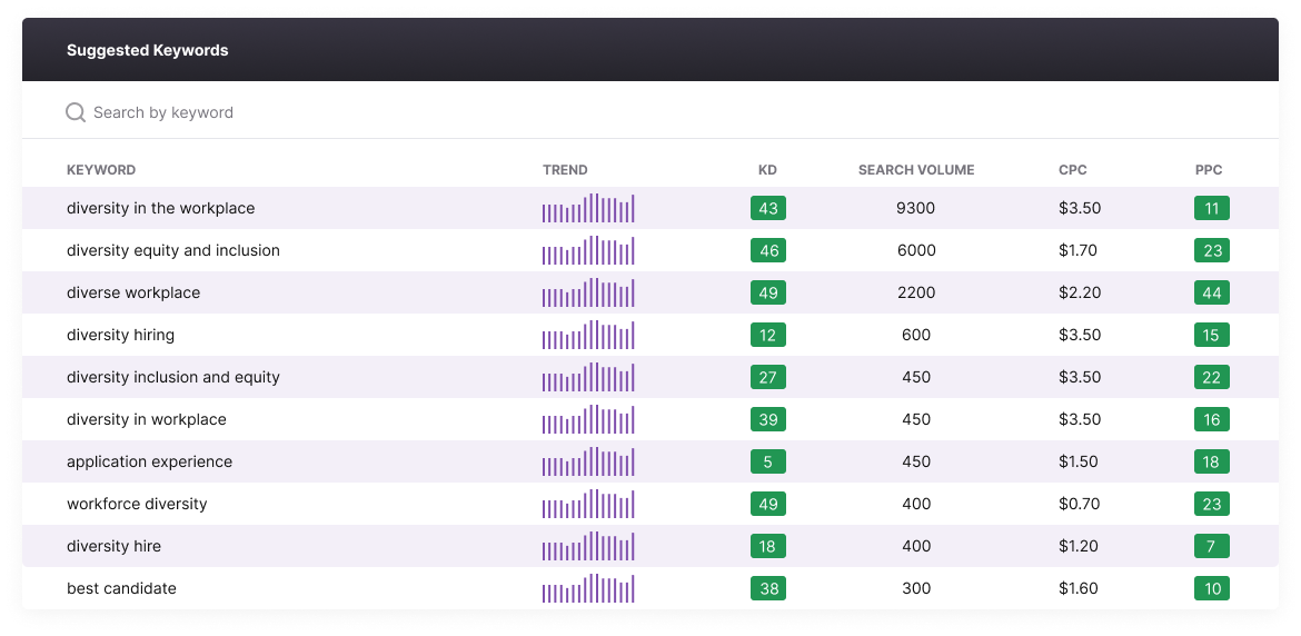 related keyword suggestions in a keyword explorer tool