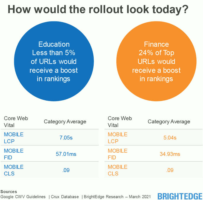 Core Web Vitals Ranking Boost by Industry - Education and Finance