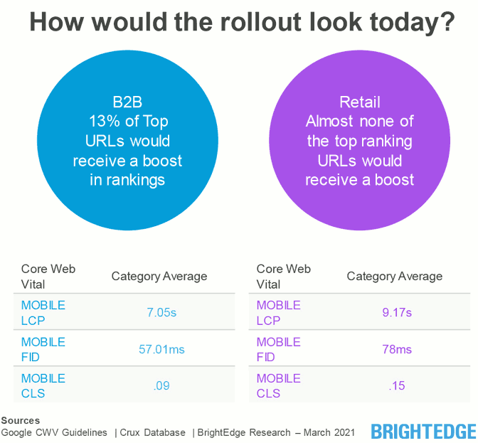 Core Web Vitals Ranking Boost by Industry - B2B and Retail Sectors