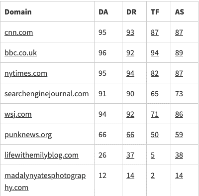 A Comparison of Domain Authority Checkers for Link Building