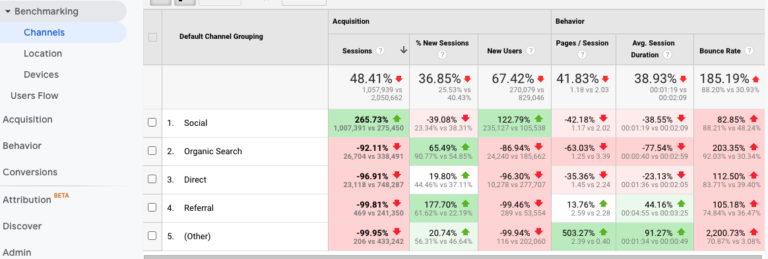 Google Analytics Benchmarking Report