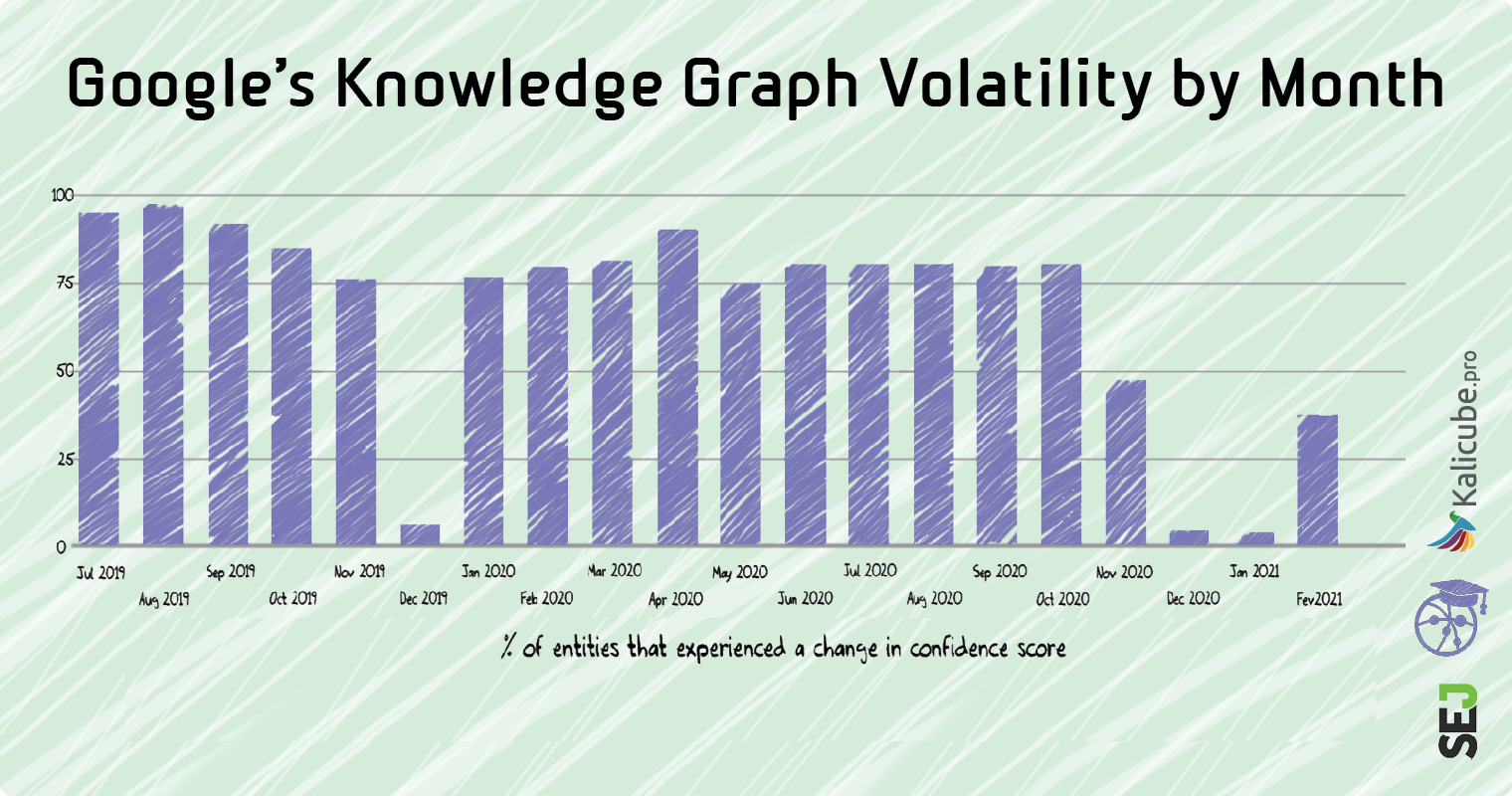 Google's Knowledge Graph Volatility by Month