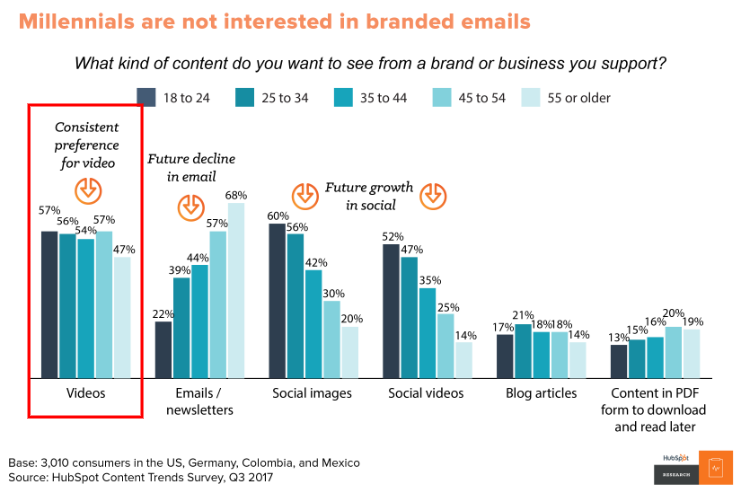 Millennials are not interested in brand emails