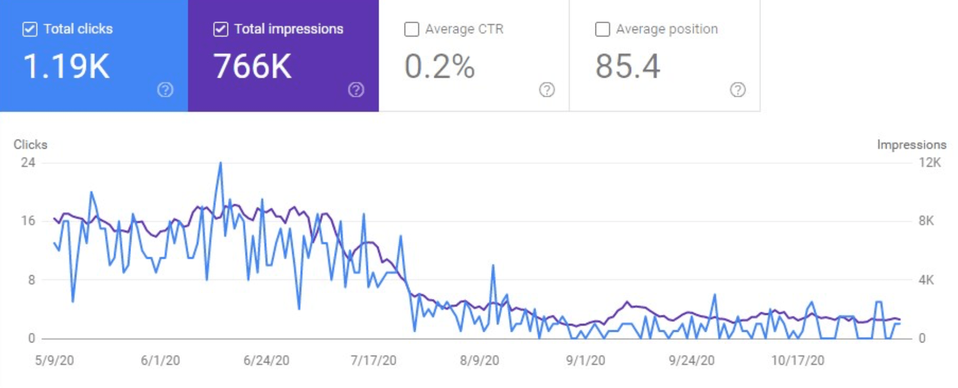 Image Search Has Decreased After Improper Lazy Load Implementation