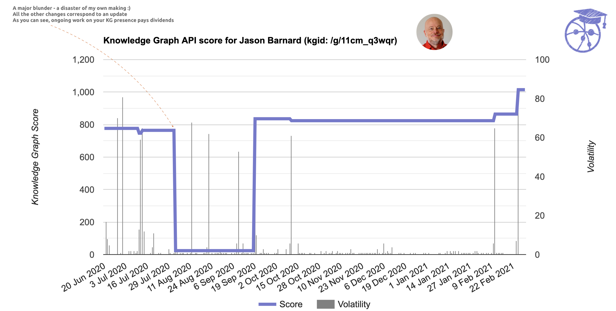 Knowledge Graph API score