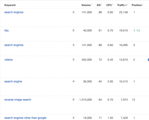 Ahrefs keyword ranking table.