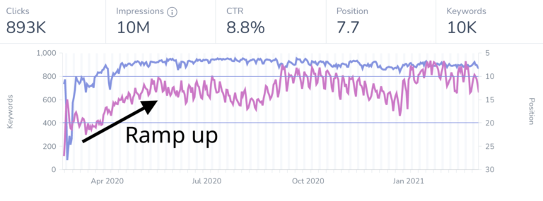 How to Grow Organic Traffic with 5 Fundamental SEO Tactics