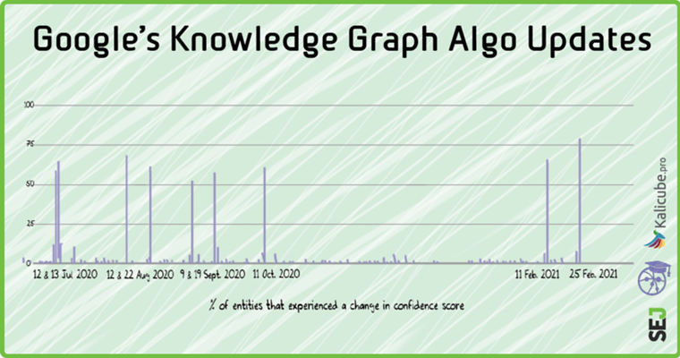 Tracking Google Knowledge Graph Algorithm Updates & Volatility