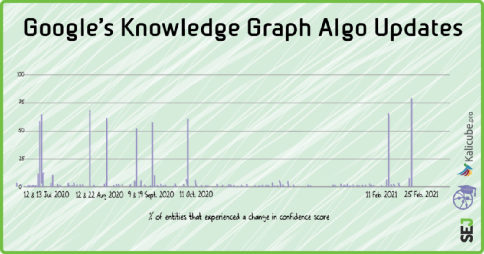 Google's Knowledge Graph Algorithm Updates