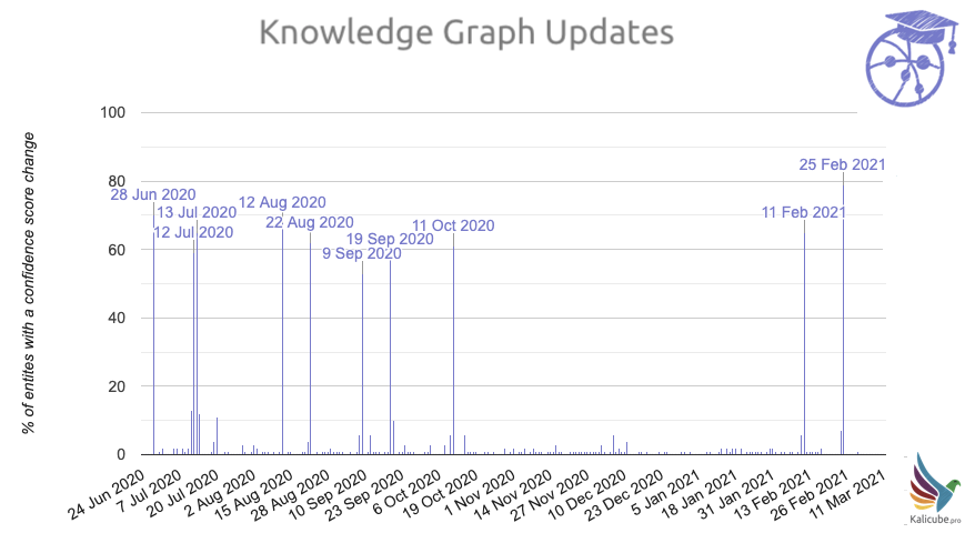 Knowledge Graph Updates