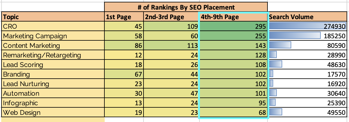 Mid-range keyword topics.