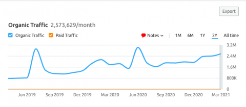 It's normal to see some dips but in general, you want to see consistent or increasing traffic.