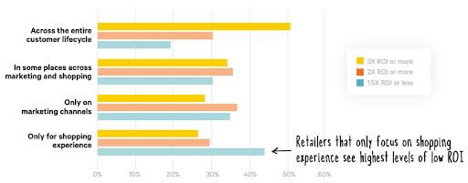 Personalization levels