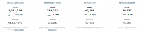 Majestic referring domains data.