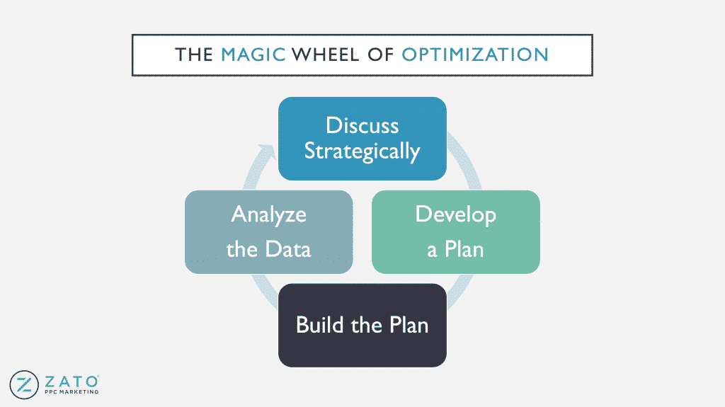 ppc magic wheel of automation