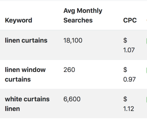 Keyword search volume data for 