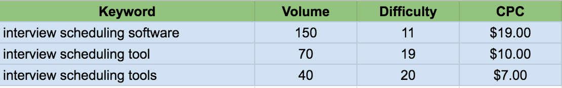 example of keyword clustering using spreadsheets