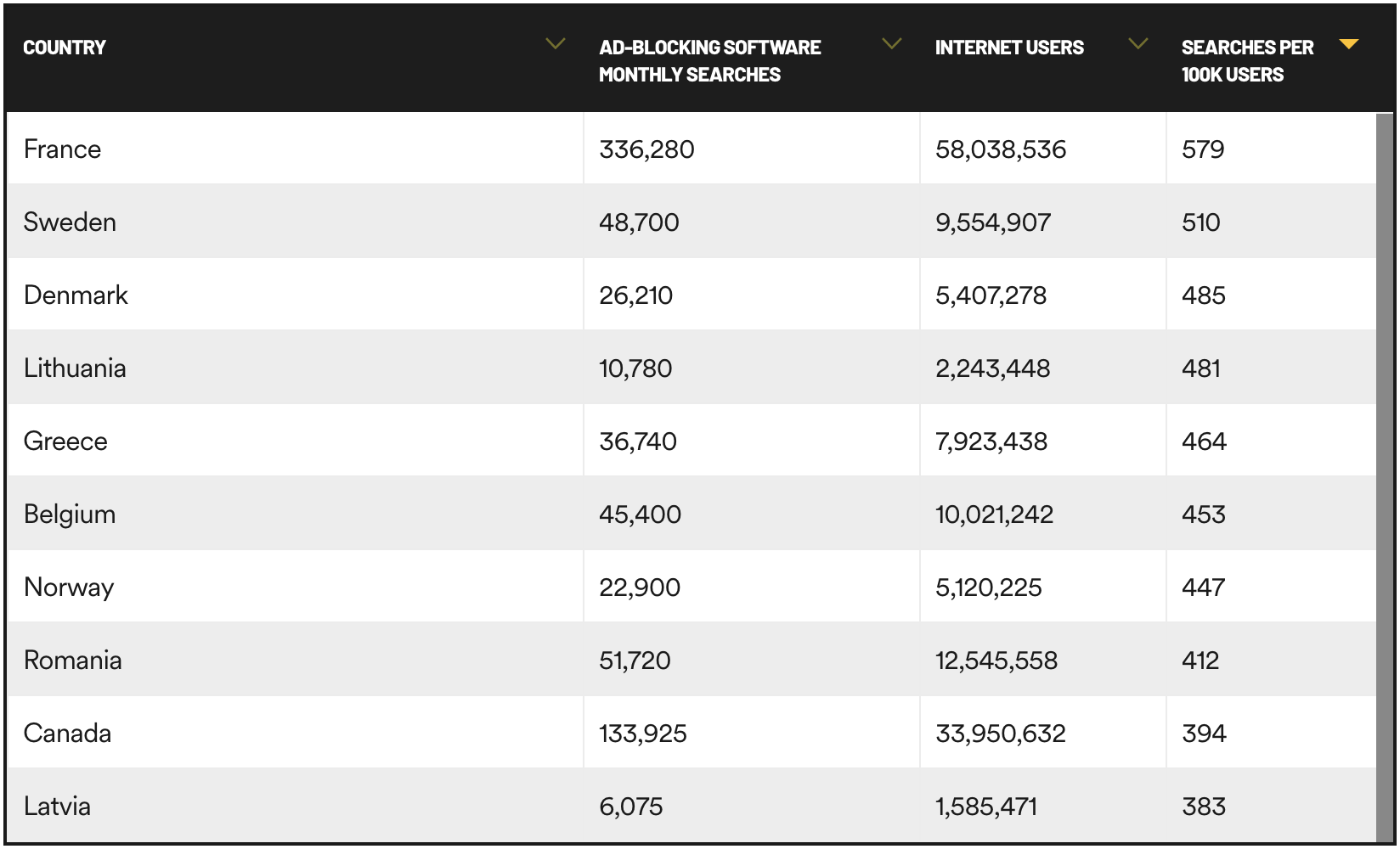 Top 10 Countries with An Interest in Ad Blockers 