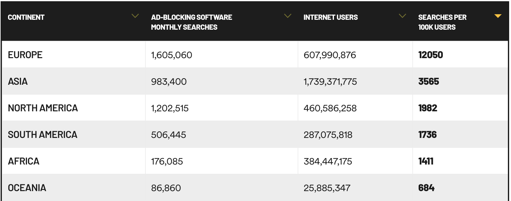 AdBlocking by Continent